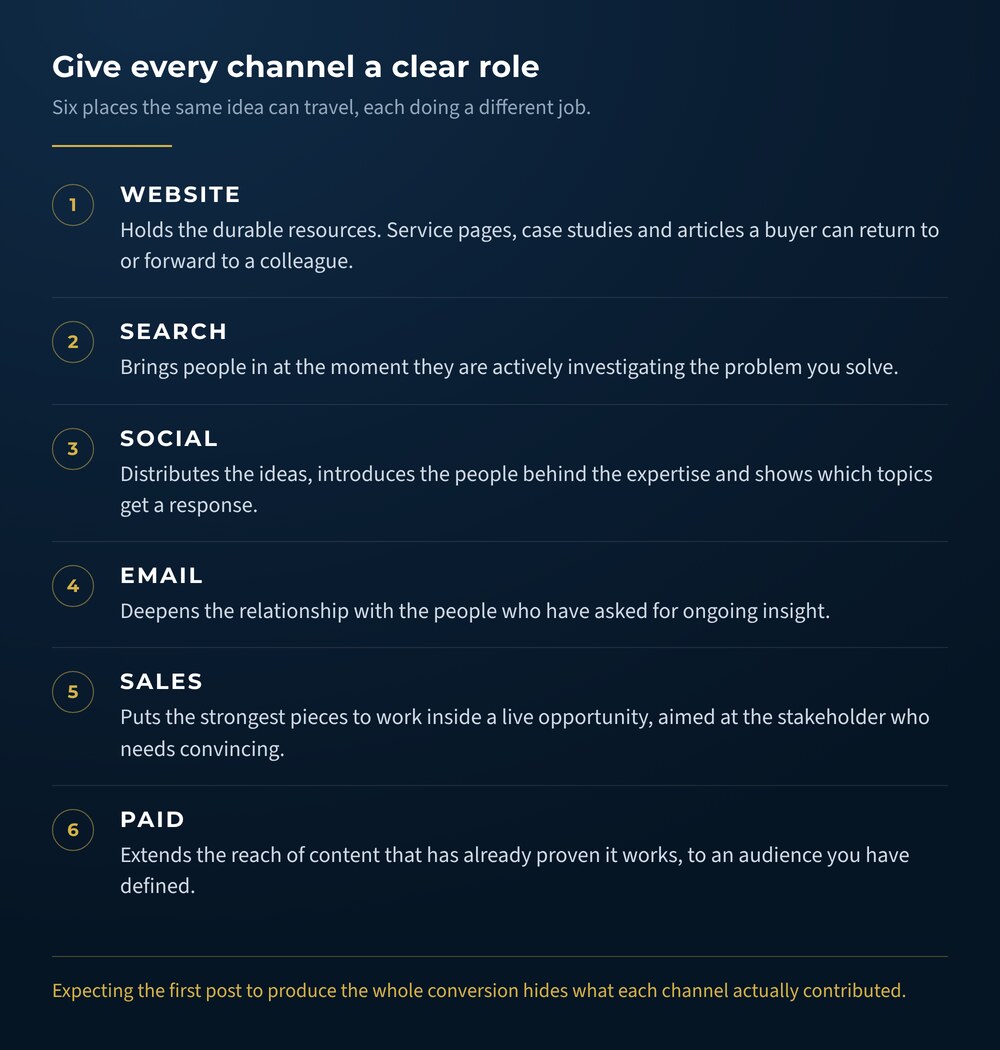 Diagram listing six marketing channels and the job each one does in a B2B content system: website, search, social, email, sales and paid.