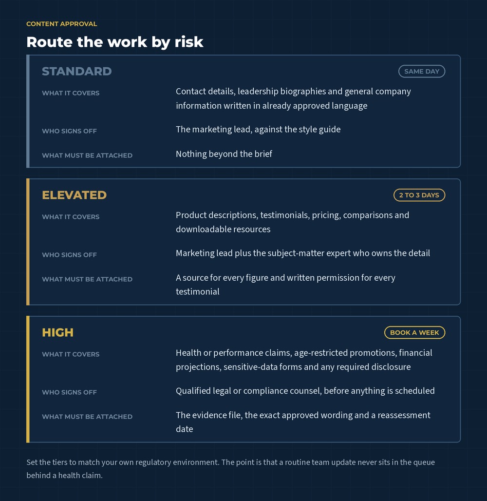 Diagram routing website content into three review tiers. Standard content is signed off by the marketing lead the same day, elevated content needs a subject-matter expert and sources within two to three days, and high-risk claims wait for legal or compliance counsel.