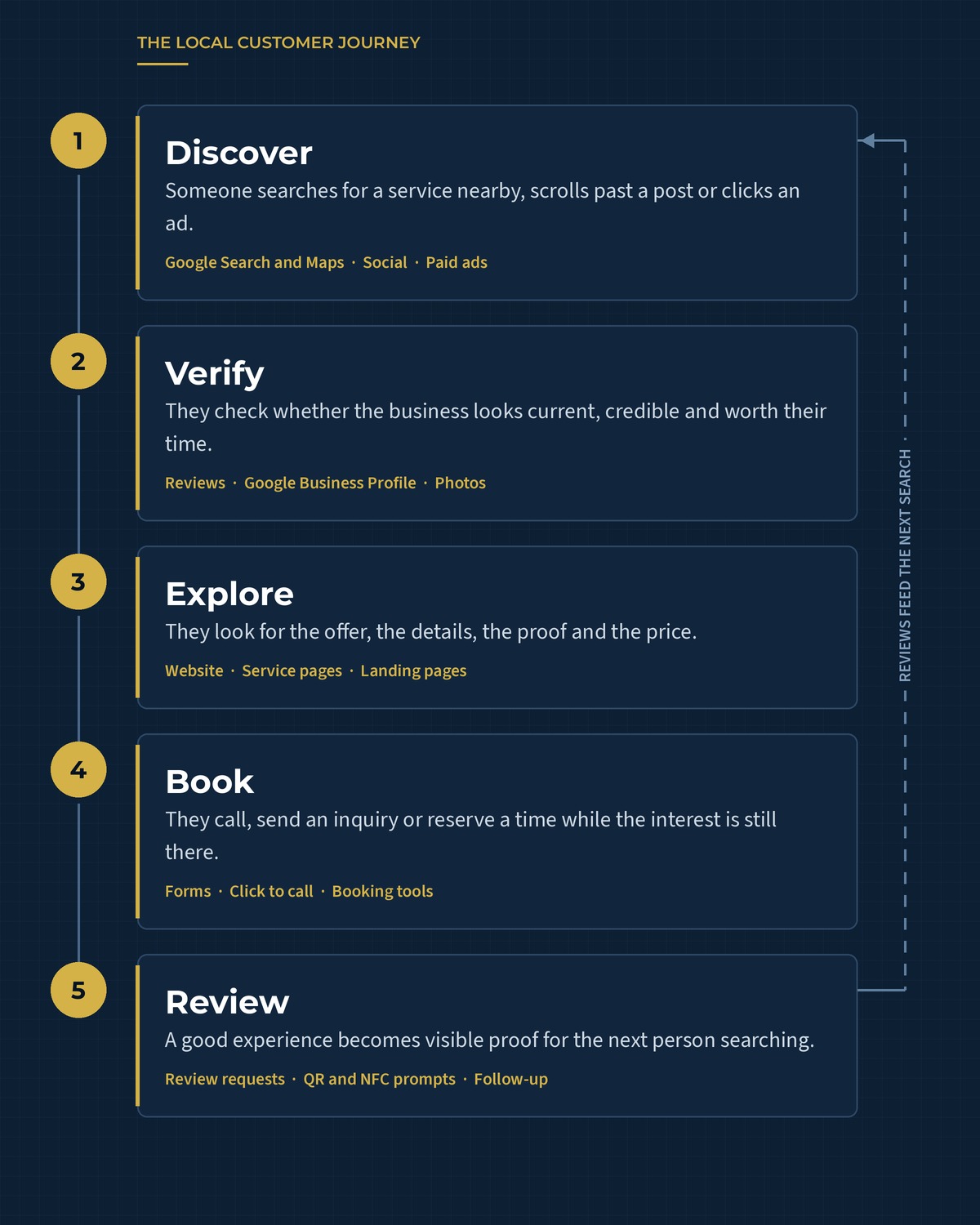 Diagram of a local customer journey in five stages: discover, verify, explore, book and review, with the marketing channel that does the work at each stage and an arrow showing reviews feeding back into discovery.