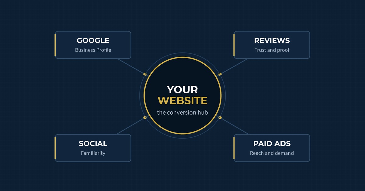 A Connected Local Marketing System: How Your Website, Reviews, Social Media and Ads Work Together
